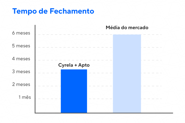 Comparação do tempo de fechamento entre média do mercado e Cyrela